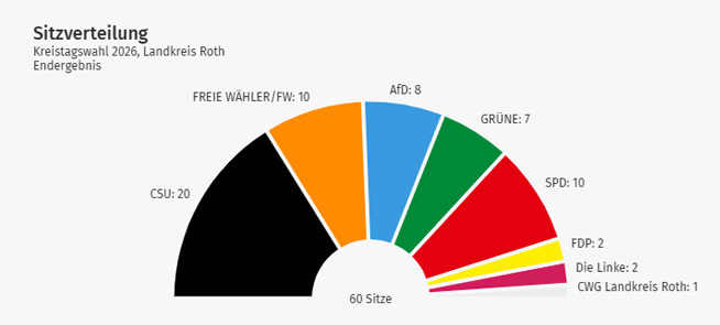 SitzverteilungKT2026